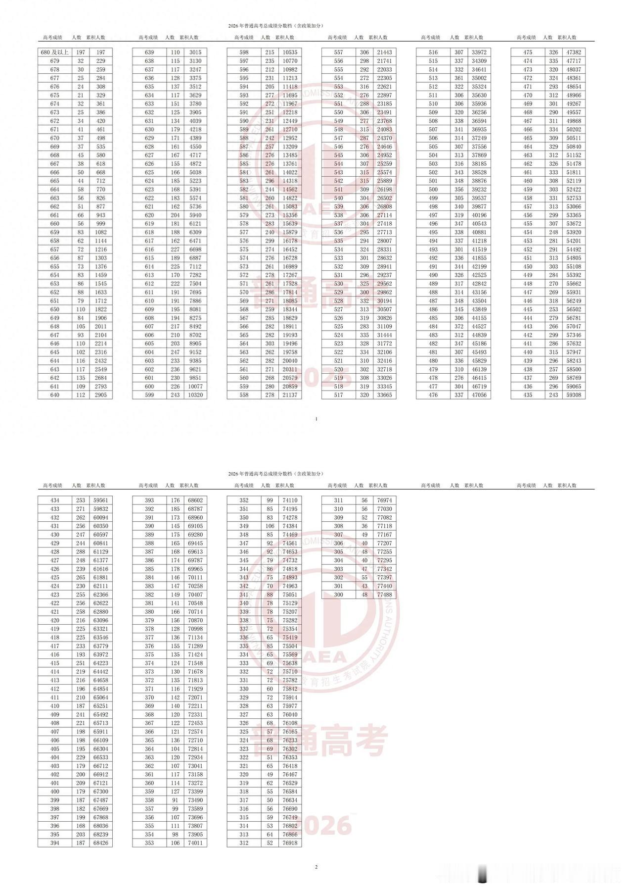 考得不错但感觉天塌了！天津高考一分段公布：600分排一万名开外 6月23日，