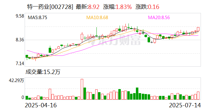 特一药业上半年净利同比预增1164.22%—1312.95%