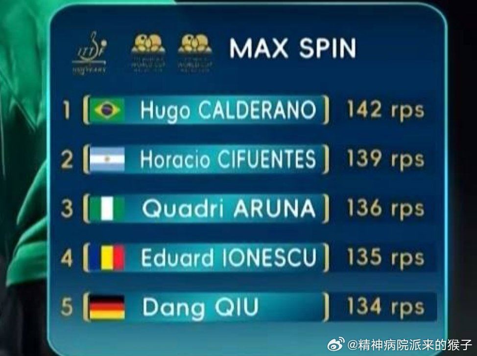 2026年澳门乒乓球世界杯目前的转速排行榜💫卡尔德拉诺🇧🇷142转/秒