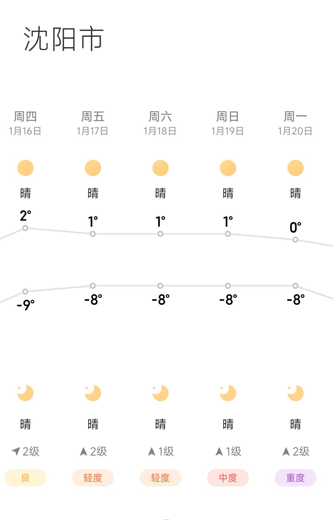 还是要提前祝贺沈阳，终于要度过2025年最寒冷的阶段。从天气预报情况来看从1月1