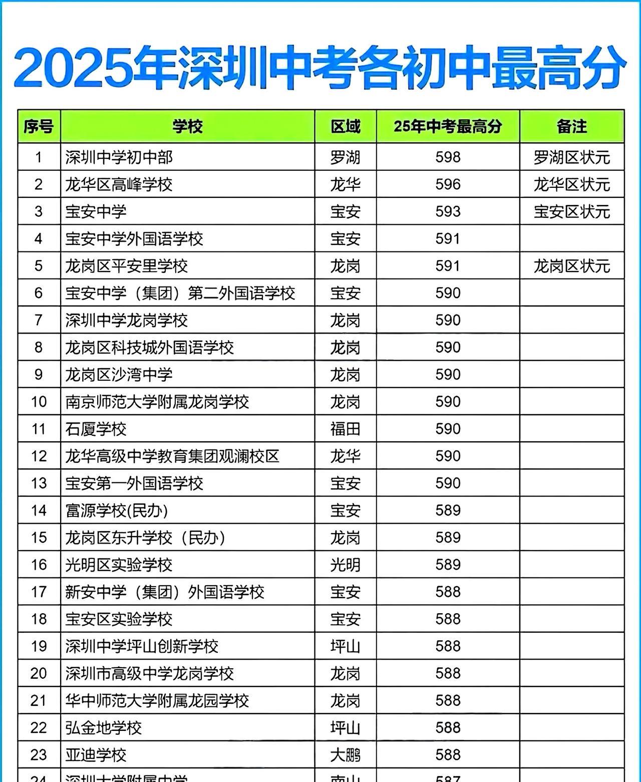 #2025深圳中考#初中最高分#教育分享
