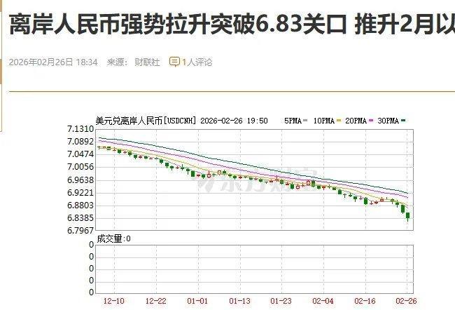 全球资本正加速回流中国，离岸人民币已升破6.83，美元走弱与美联储降息预期形成共