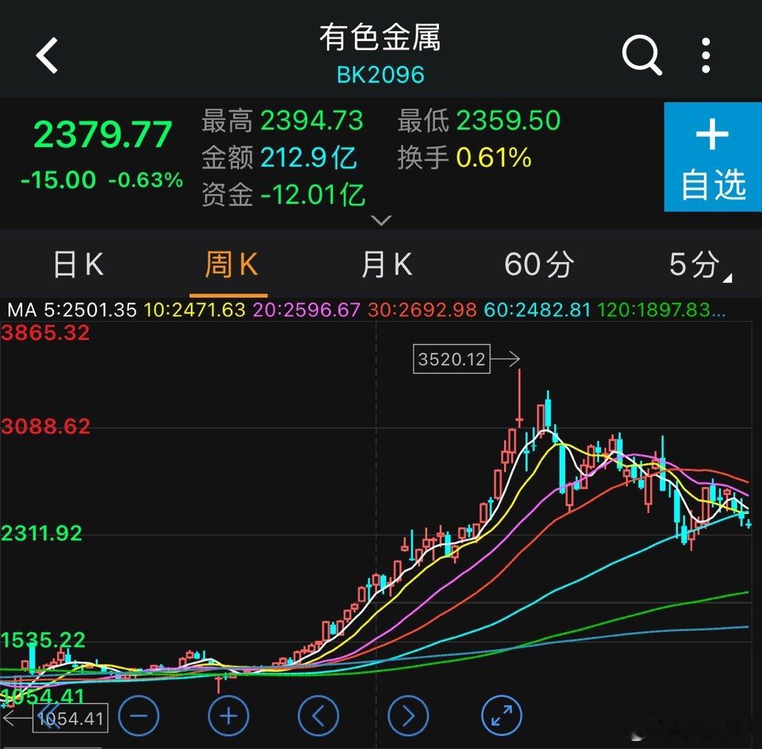 分享一些之前板块见大顶后的走势，如果只是单纯直接一路按，那么没人会跑去接盘，所以