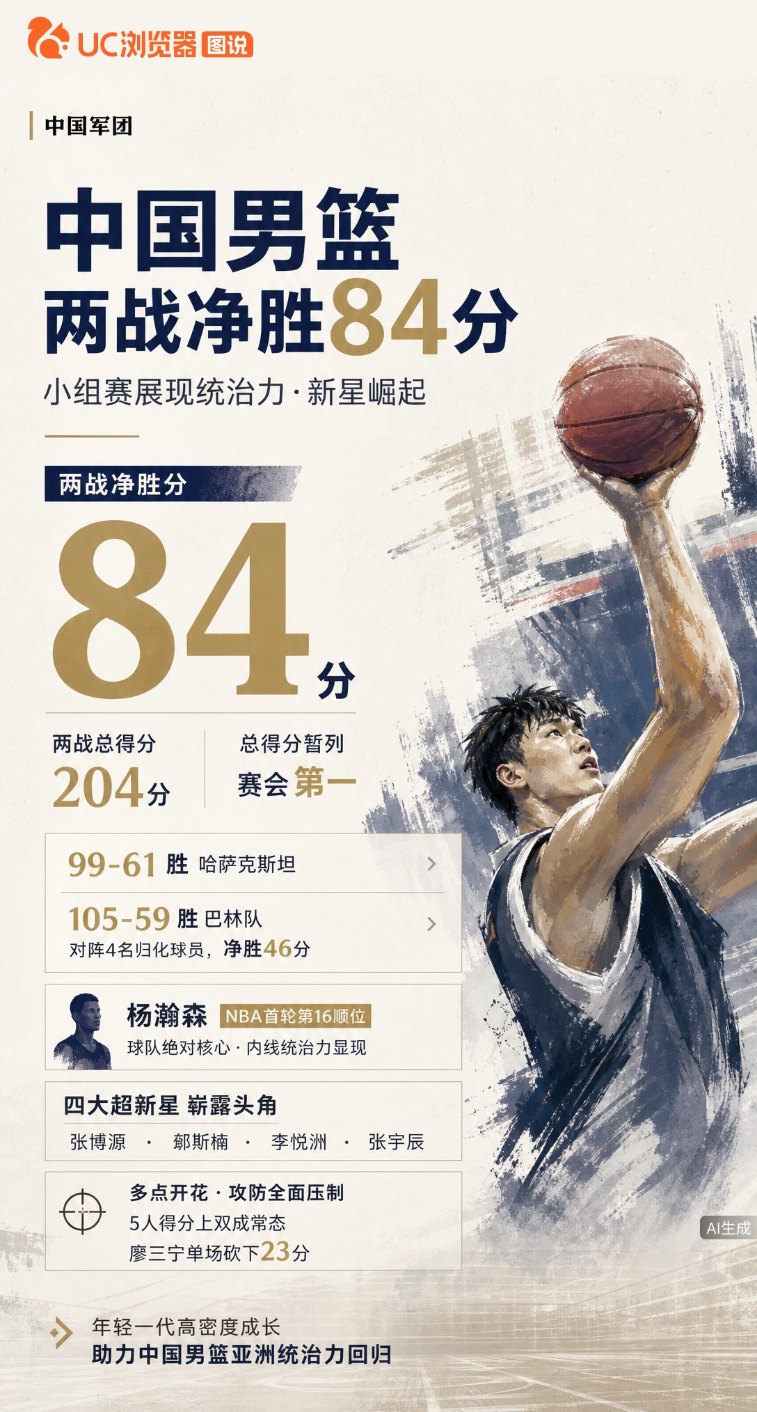 名古屋亚运男篮两战净胜84分！杨瀚森领衔，四大超新星展露潜力，5人得分上双成常态。面对归化球员扎堆的