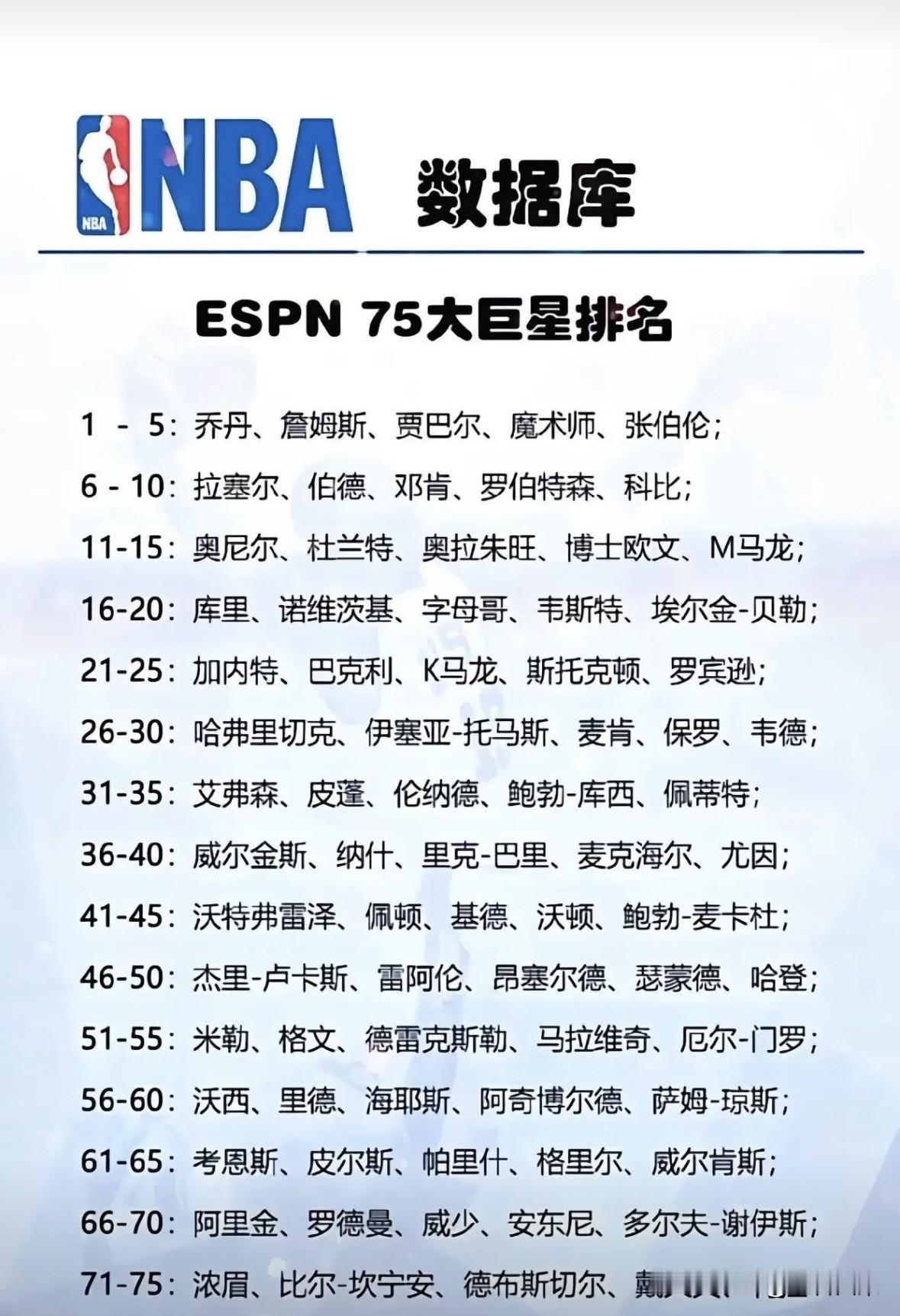 明年NBA就要评选历史80大球星了，预测一下80大排名：1～5：乔丹，詹姆斯，