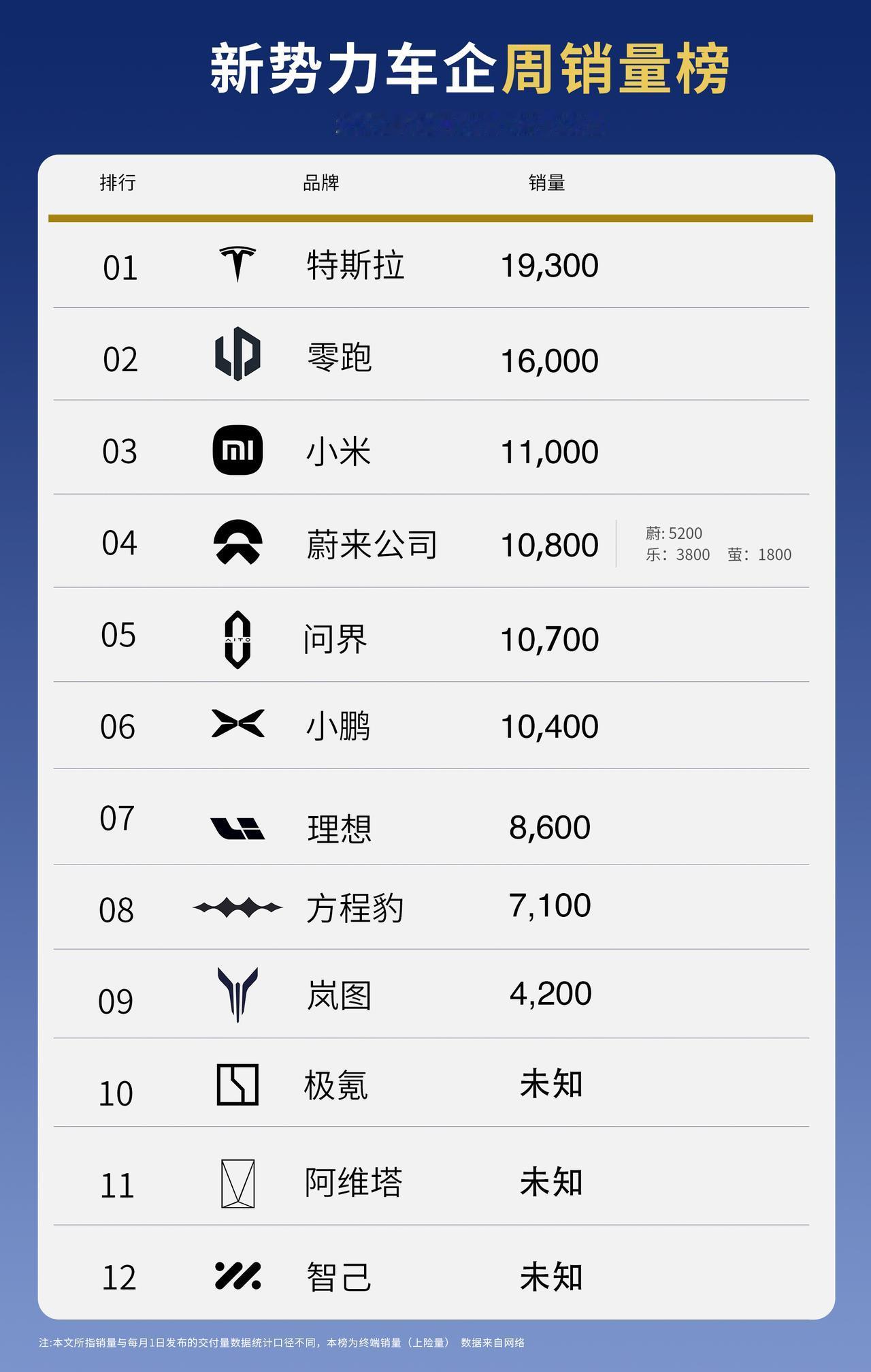 谁能想到蔚来的周交付成绩已经超过了小鹏与问界，理想。上周新势力交付成绩，