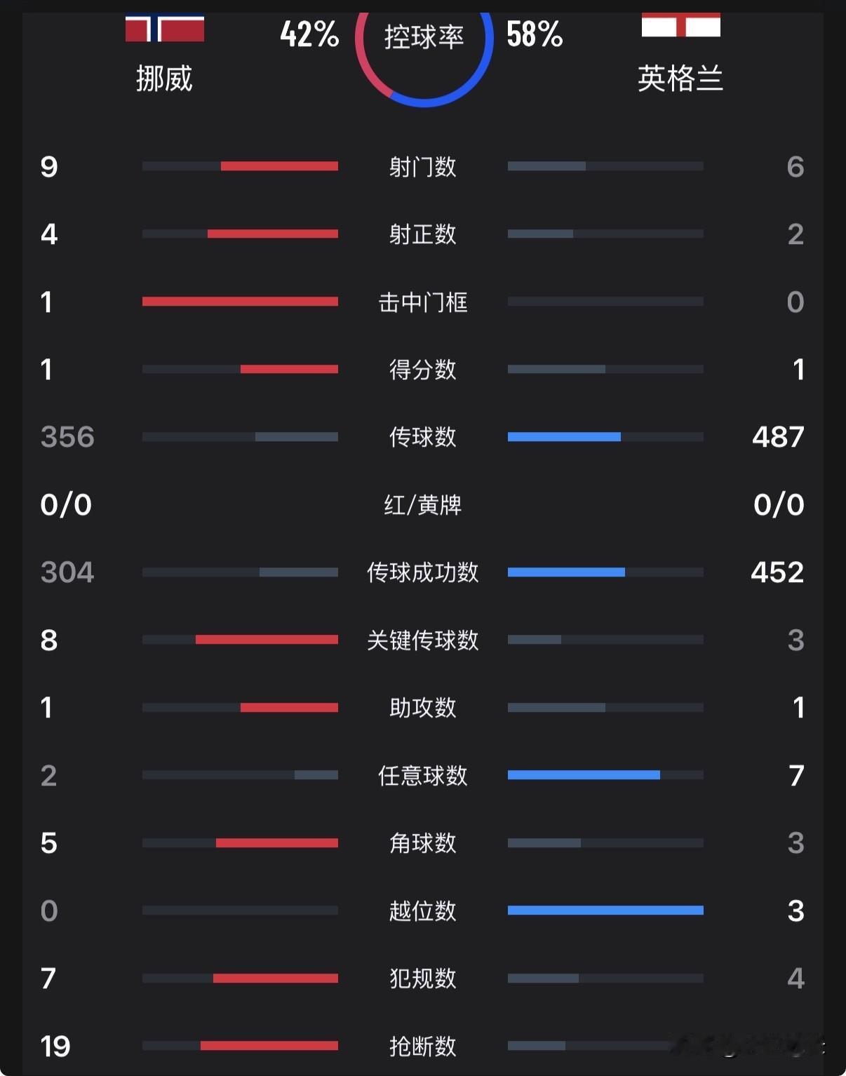 英格兰的表现真是让人大失所望啊，尽管今天面对挪威大多数时间都是6成以上控球率，但
