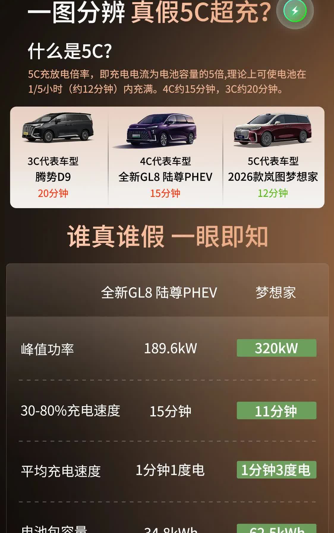 我不行了，买车可别再被假数据骗了今天蹲完岚图技术发布会，才知道什么叫“真5C