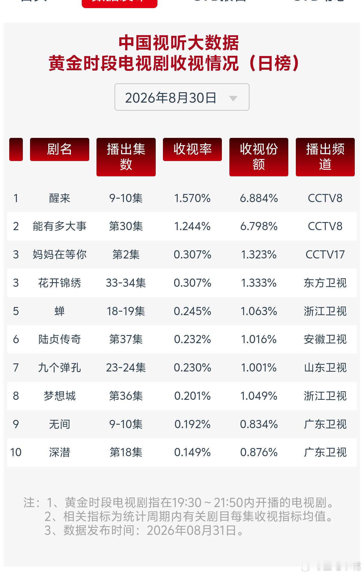 8月30日cvb收视日报！醒来1.570，酷云1.7478，系数0.898​​
