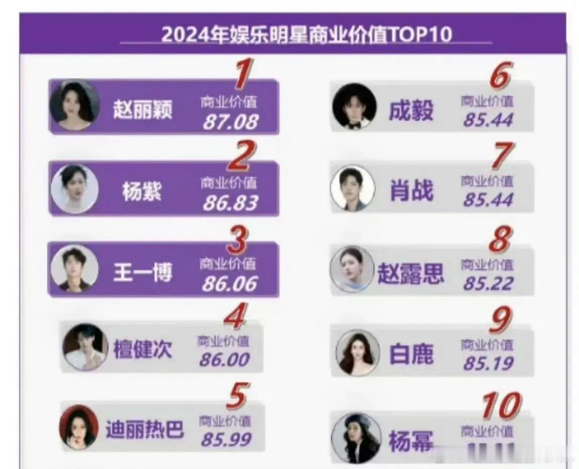 2024娱乐明星商业价值TOP10，赵丽颖一骑绝尘好牛👍值得一提的是赵