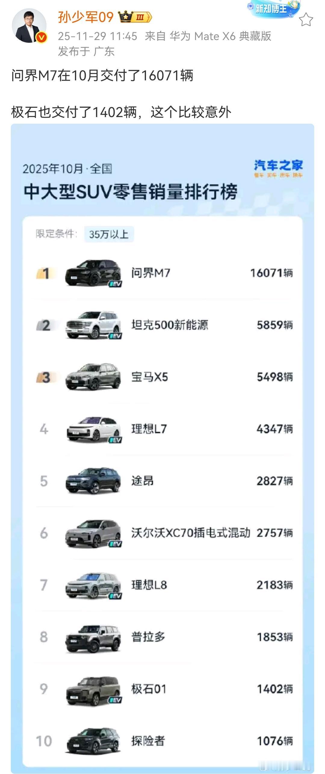 孙少军：问界M7在10月交付了16071辆，极石也交付了1402辆，这个比较意外