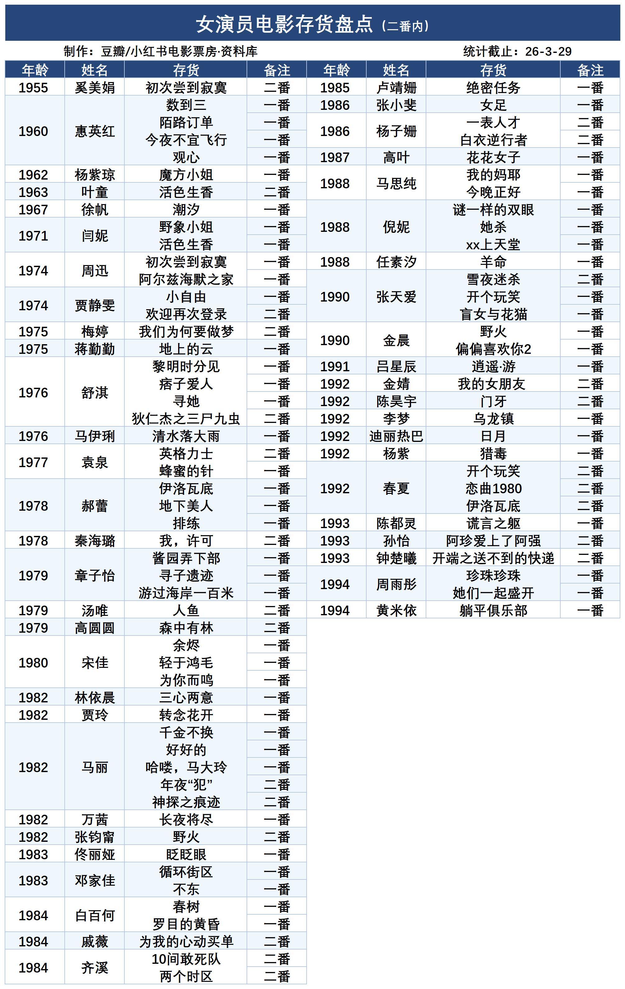 女演员电影存货盘点