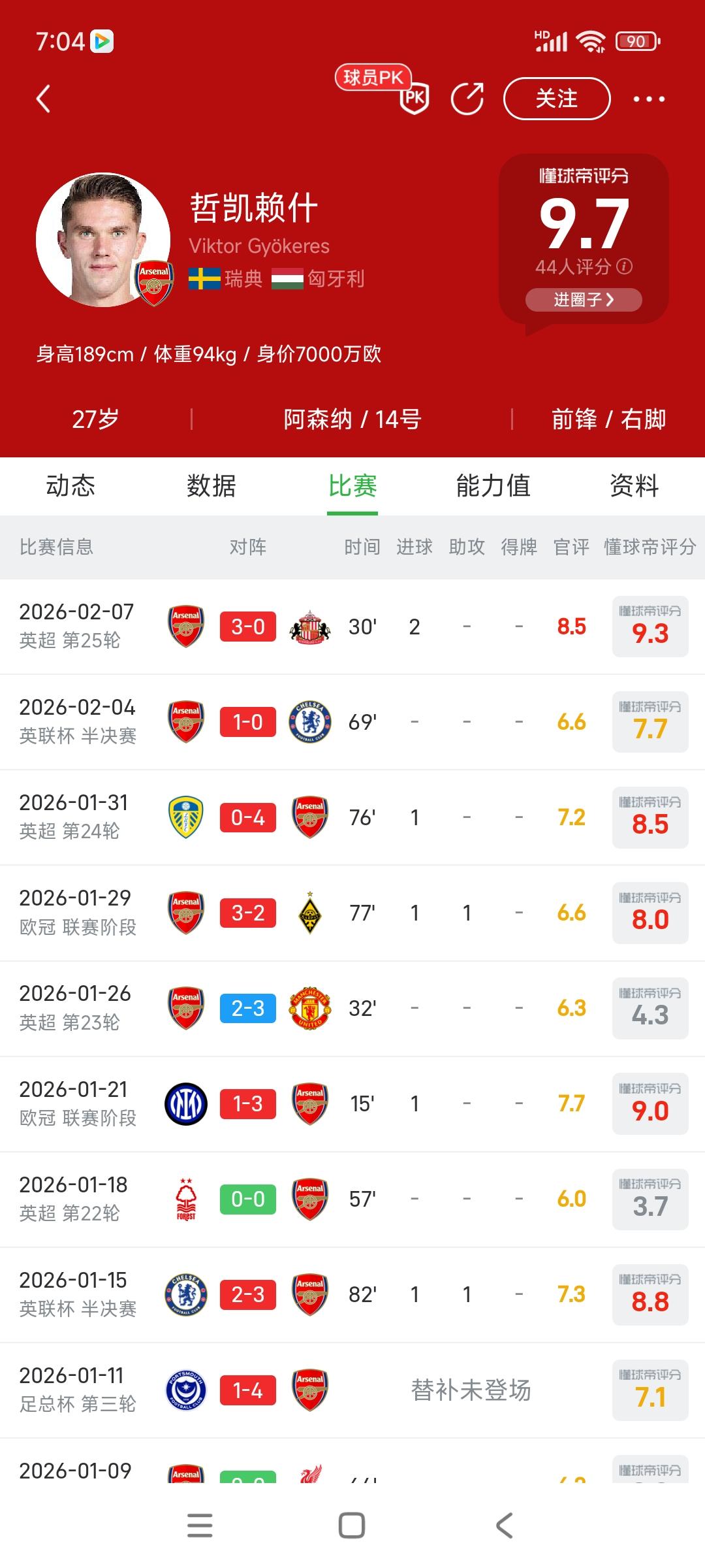 阿森纳的冠军中锋来了，2026年哲凯赖什表现比哈兰德好！！之前哈兰德无敌，突