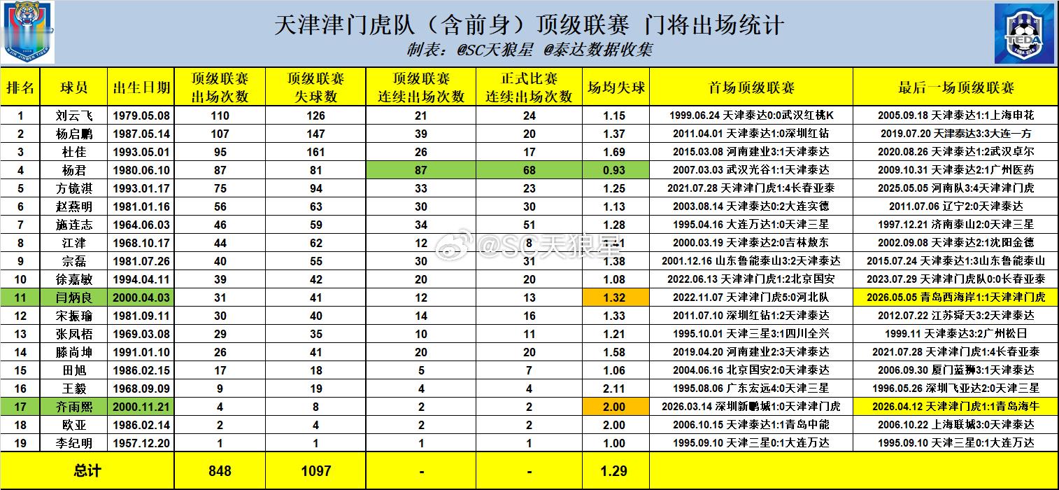 天津津门虎2026中超第10轮赛后数据：1.今年第一场，咱们没拿牌的比赛