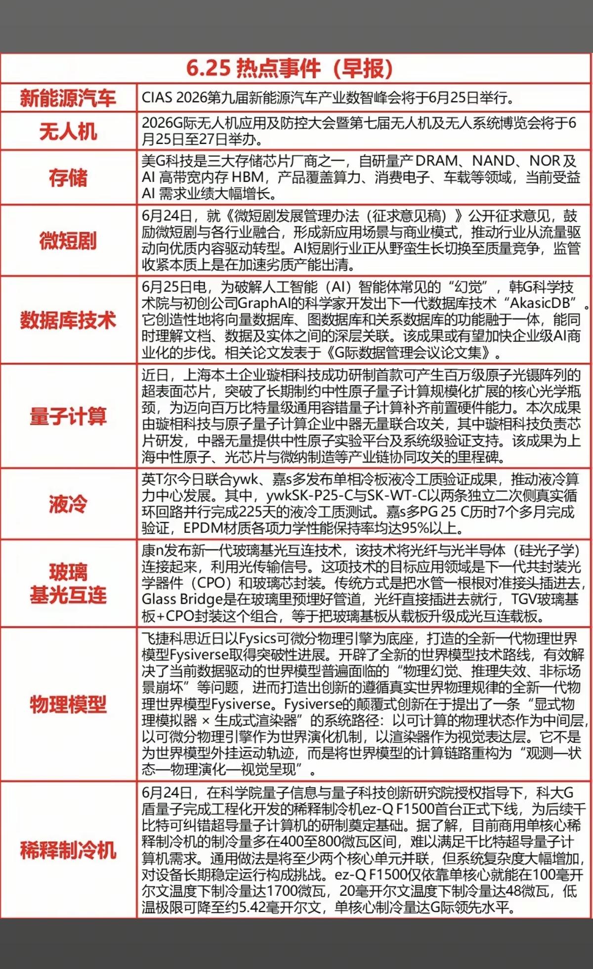 6.25周四最新：财经热点+新闻参考！1.新能源汽车2.数据库技术3
