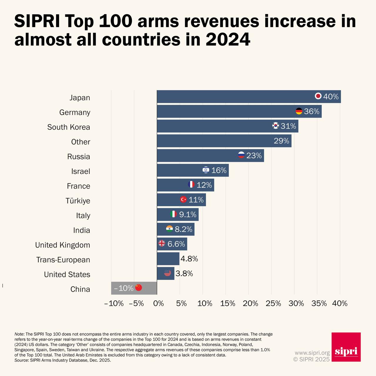 12月1号，世界最知名的裁军研究所——瑞典斯德哥尔摩国际和平研究所(SIPRI)