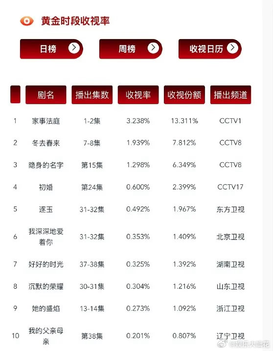 龚俊的《家事法庭》首日cvb破三！这个正剧赛道也是被龚俊闯进来了记得沉睡花园和逆