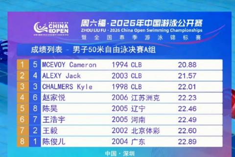 天啦，中国游泳公开赛打破世界纪录。3月20日，是在中国深圳进行的中国游泳公开赛