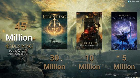 万代近期宣布，《黄金树幽影》和《黑夜君临》的销量分别达到了1000万和500万份