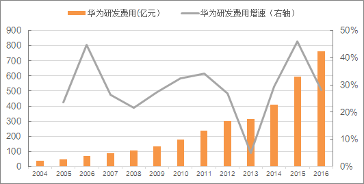 收入证明_研发费用占销售收入