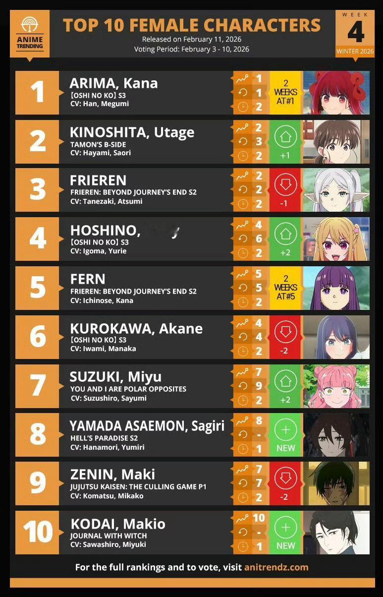 2026冬季动画第4周最受欢迎女角色TOP10🏆第1位：有马加奈《我