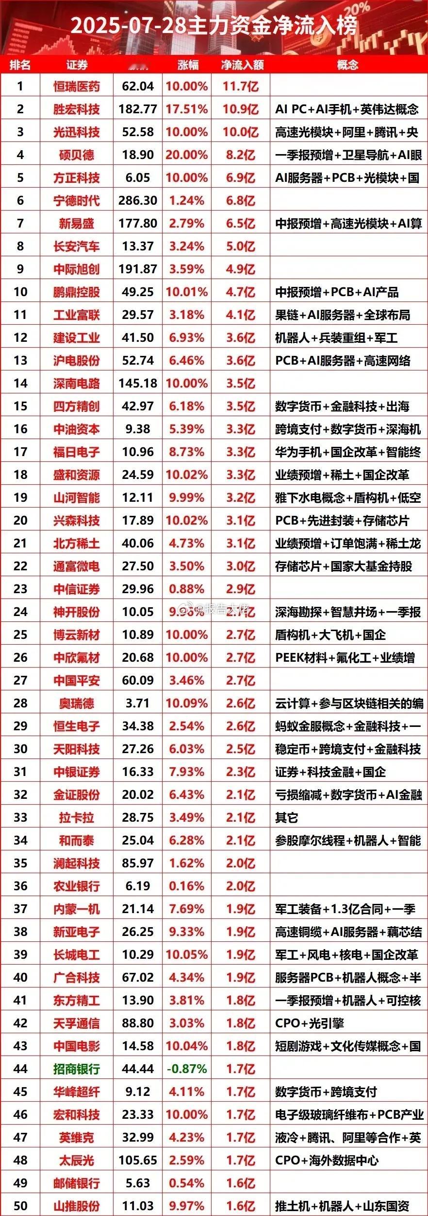 收盘主力资金净流入及逻辑​​​