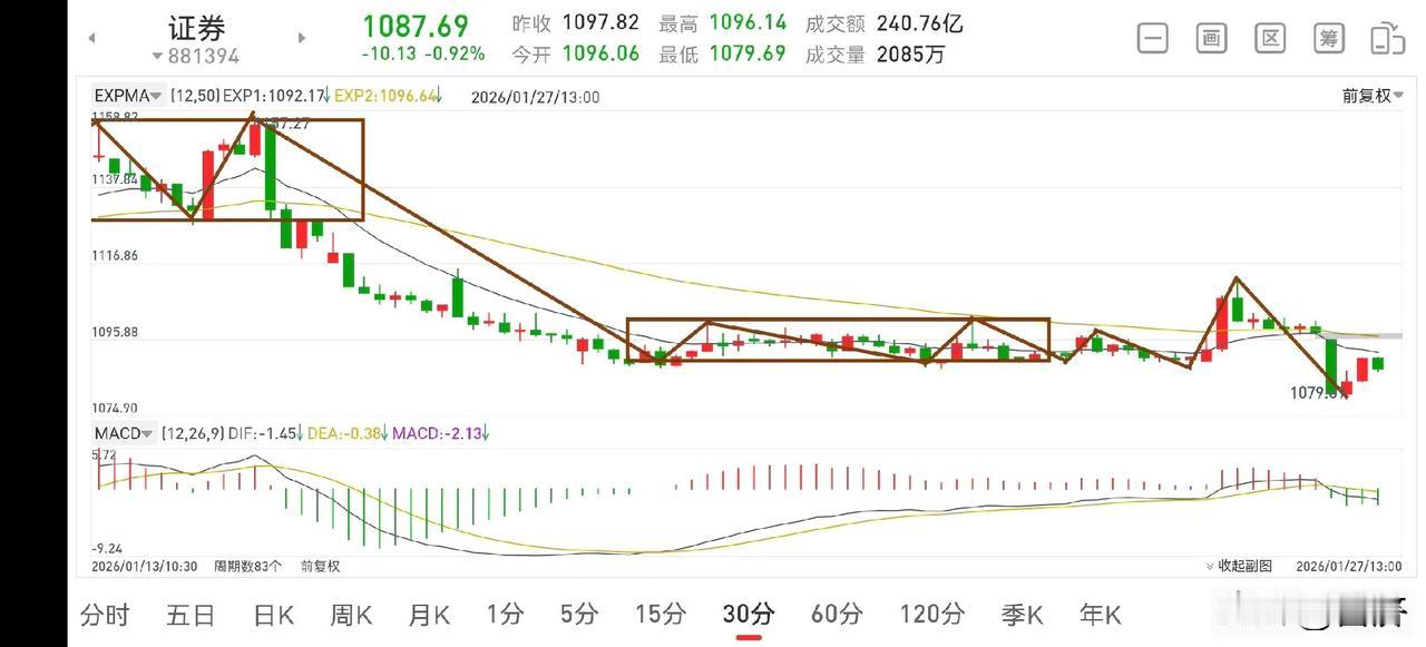 聊聊证券板块（2026.1.27）今天证券板块走的虽然很难看，但是结构上并没有