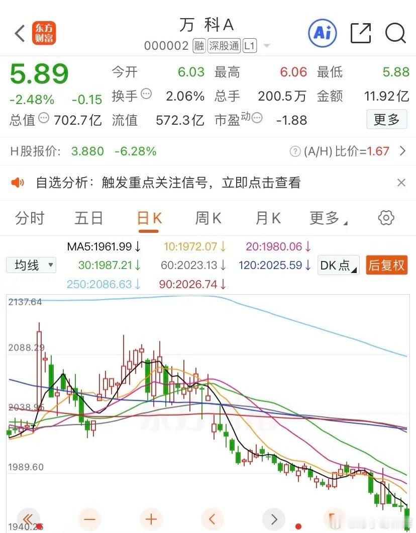 5.89元的万科股价高不高？我觉得还很高，说说我的个人看法：1.虽然目前万科的股