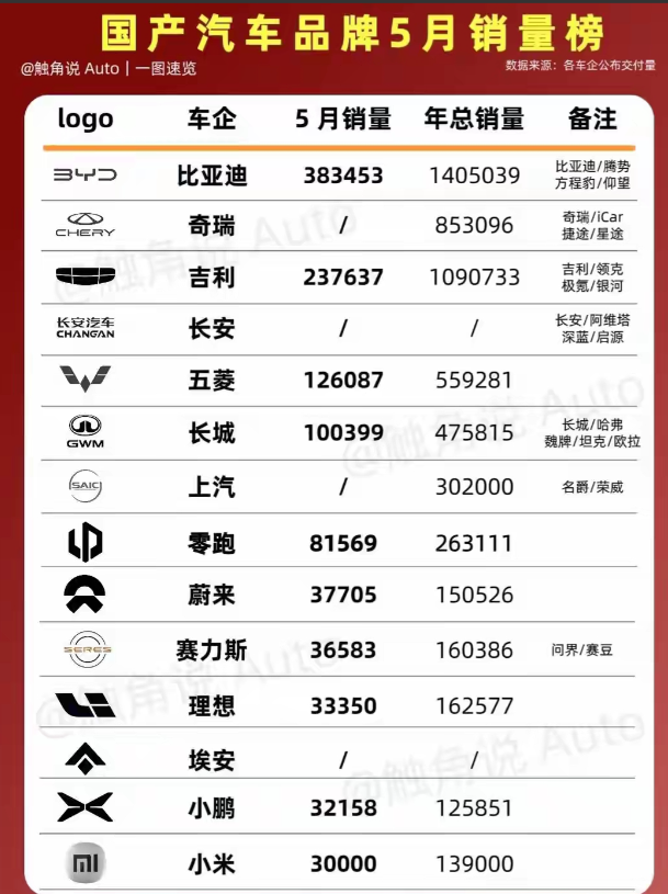 每年6月1号，都是国内车市固定的“成绩单日”。刚结束的5月一收尾，各大车企就扎堆