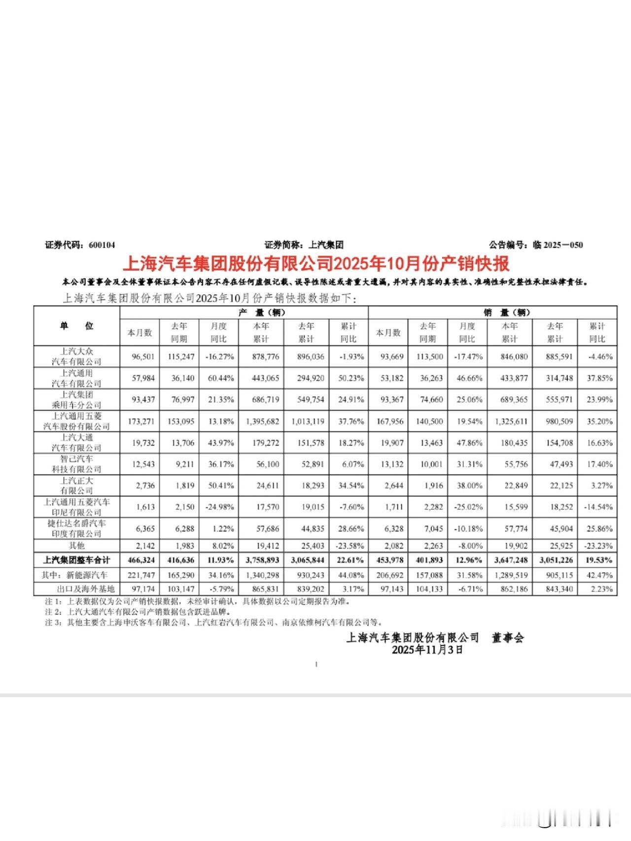 上汽集团10月的表现，真的稳！整车销量45.4万辆，同比增长12.96%，前
