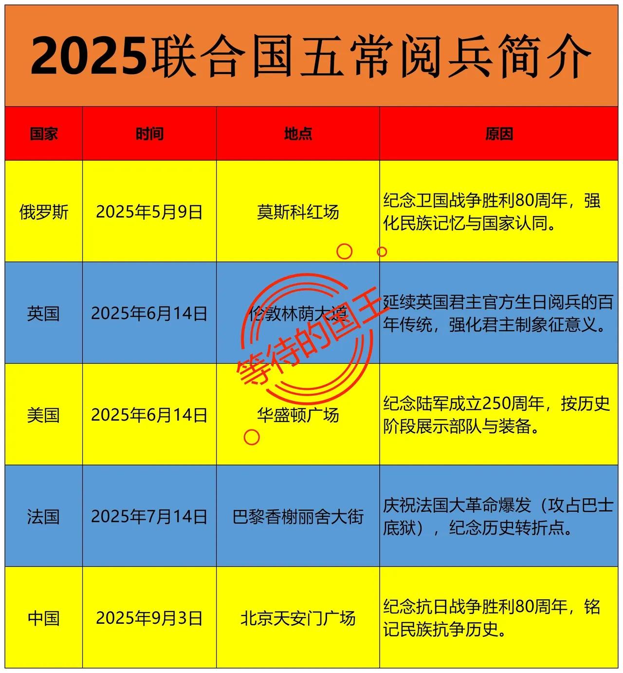 2025年是五常首次明确在同一年举行国家大阅兵的年份。也就是说我们都见证了这