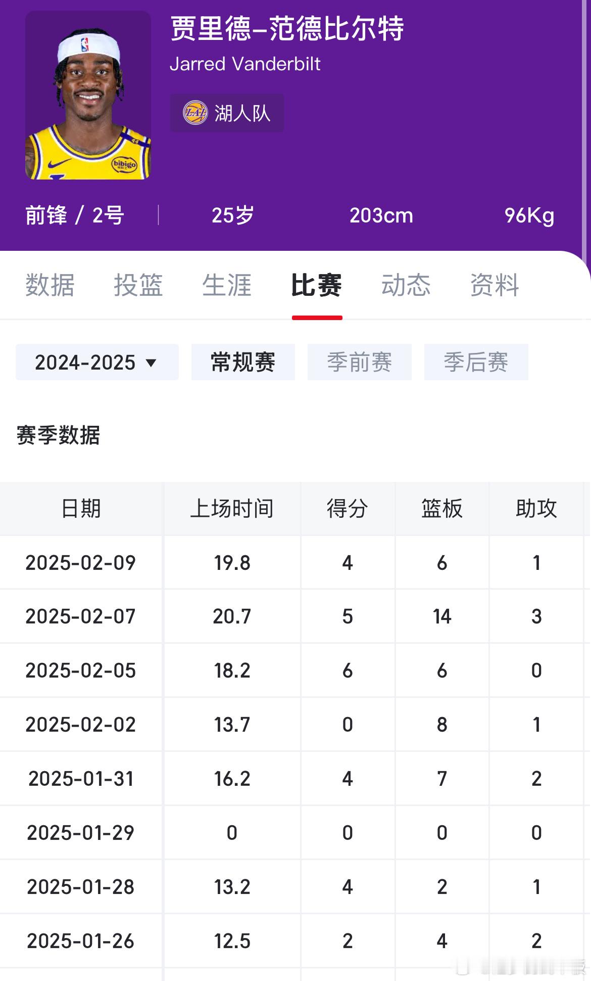 湖人对于范德比尔特的使用：出场时间基本严控在20分钟以内，不出战背靠背。范德彪经