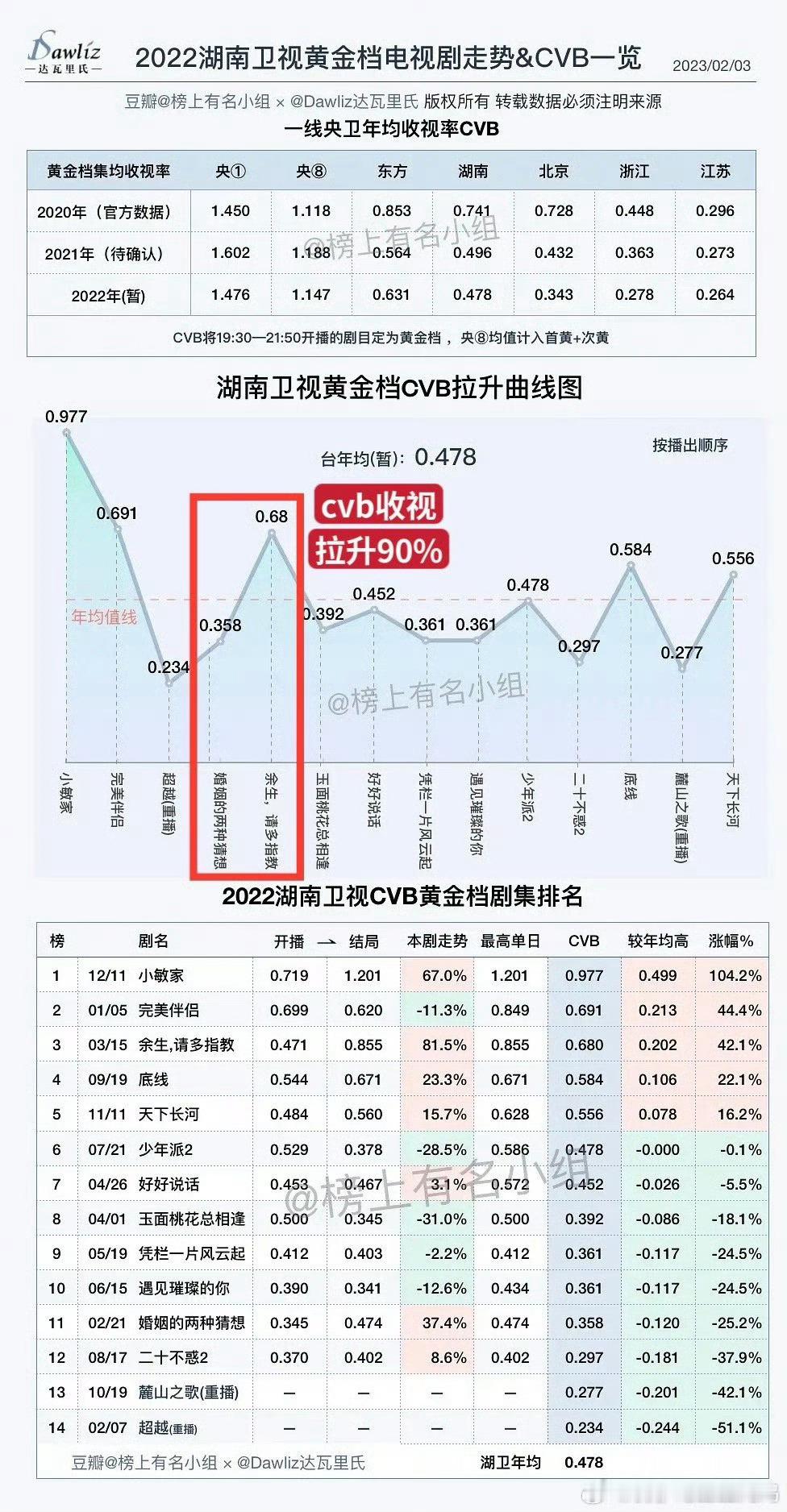 跨年档期数据：2022年2月1日是大年三十，附近期间收视率全年最低。2022年杨