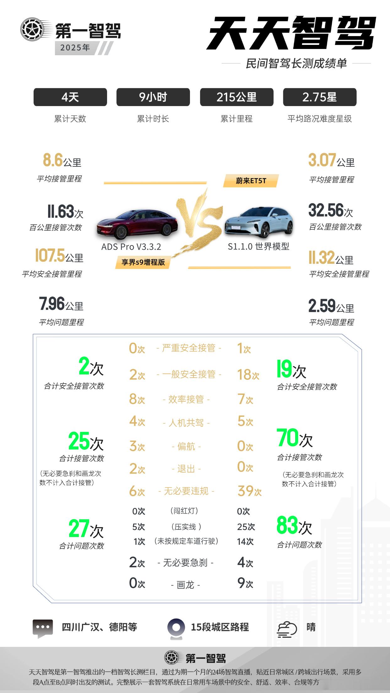 这会只关注乐道L90和理想i8的对狙，就忘了蔚来世界模型？天天智驾蔚来4天智驾