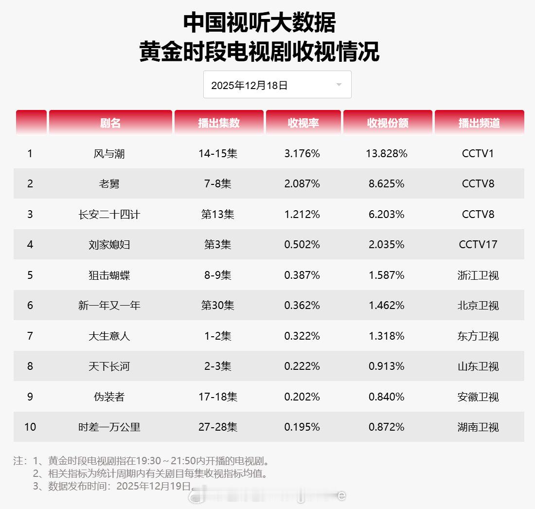 【2025年12月18日中国视听大数据CVB黄金档电视剧收视率日榜TOP10】1