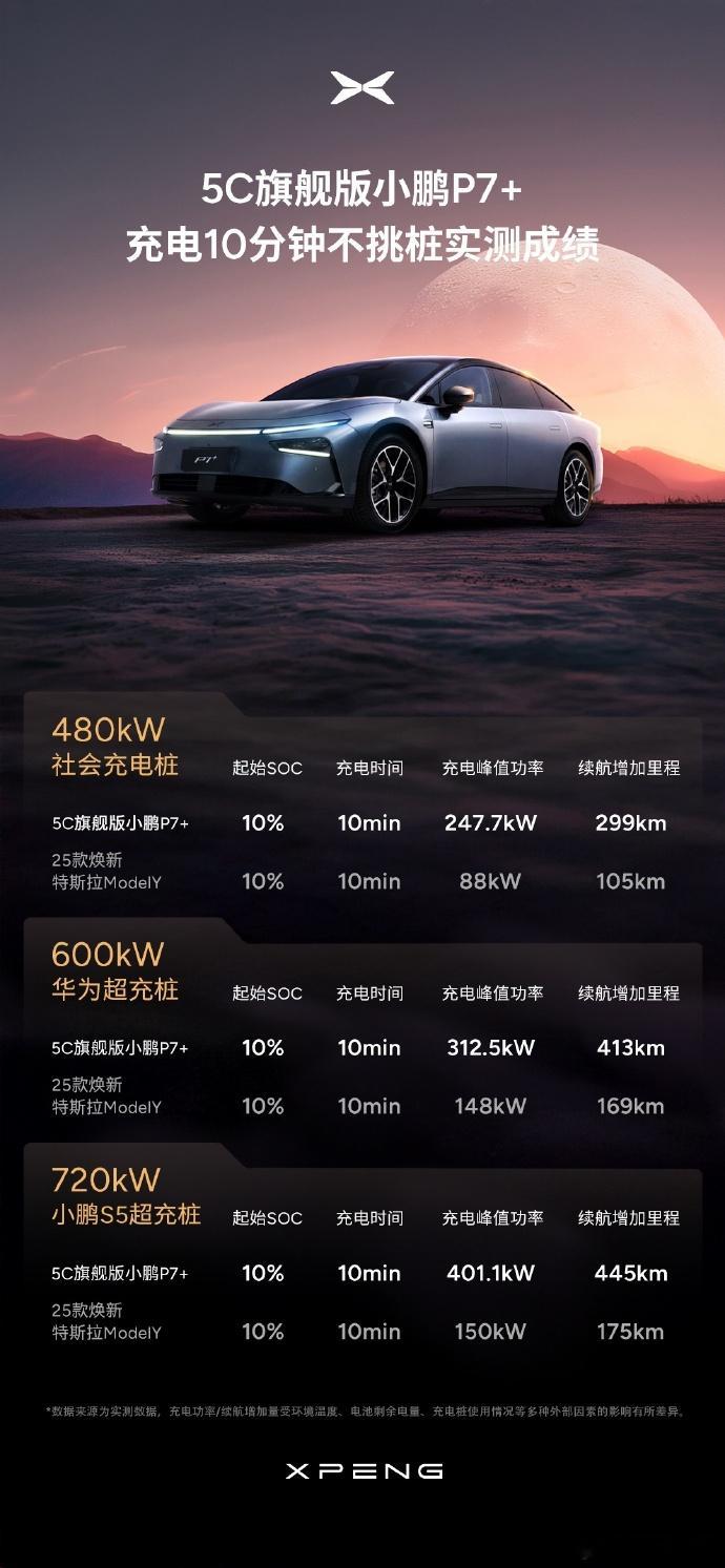 小鹏P7+5C旗舰版充电10分钟的成绩，自然是找特斯拉ModelY这种标杆做