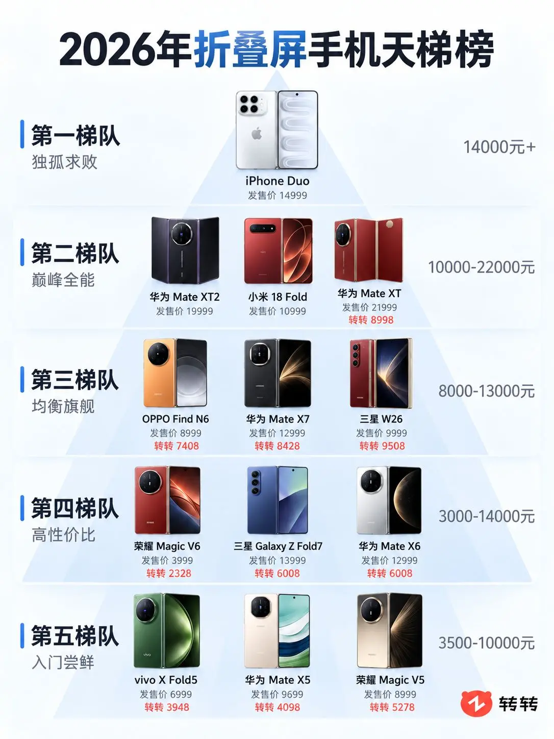 2026最新折叠屏手机天梯榜。iPhoneDuo华为MateXT OP...