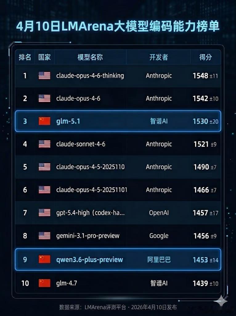AI编码能力榜单出来了，Anthropic的Claude系列直接霸榜前两名，国内