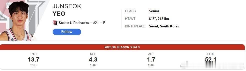 不说李贤重了，先说说吕俊锡吧，本赛季在NCAA西雅图大学已经连续五场得分超过15