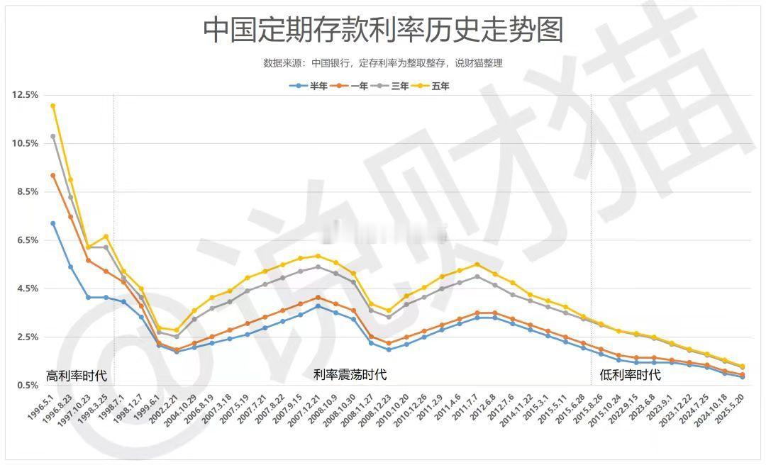 二十年前的高存款利率时代，已经一去不复返了。。​​​