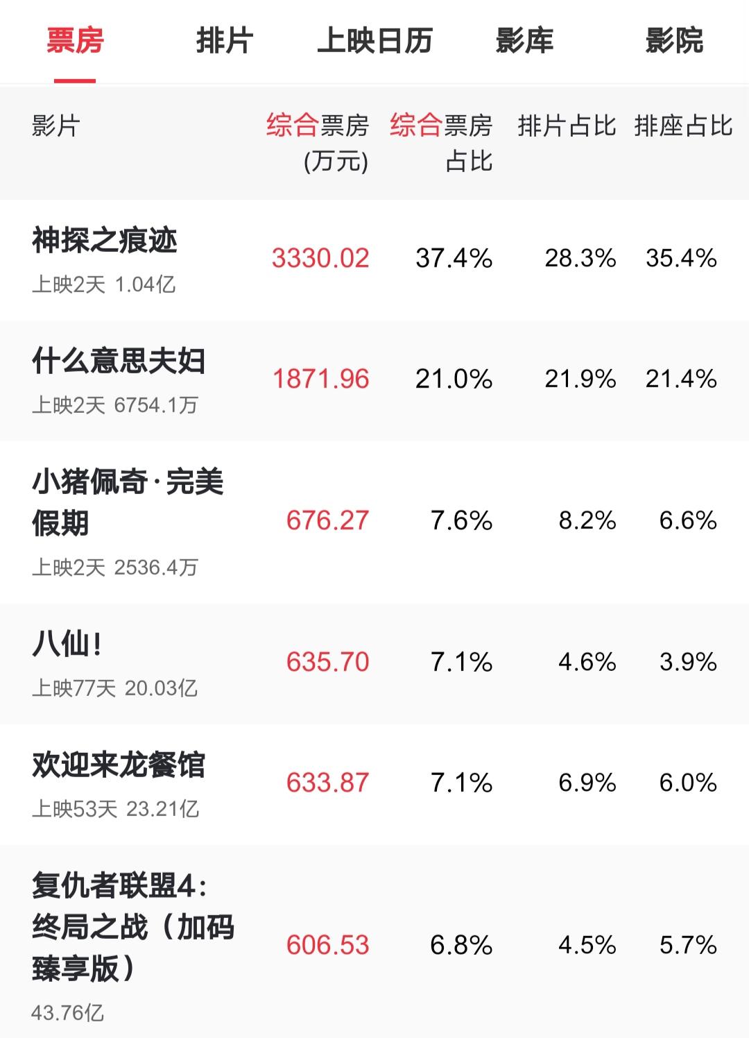 电影国庆档票房《神探之痕迹》上映两天，票房10.2亿。《什么意思夫妇》上映两