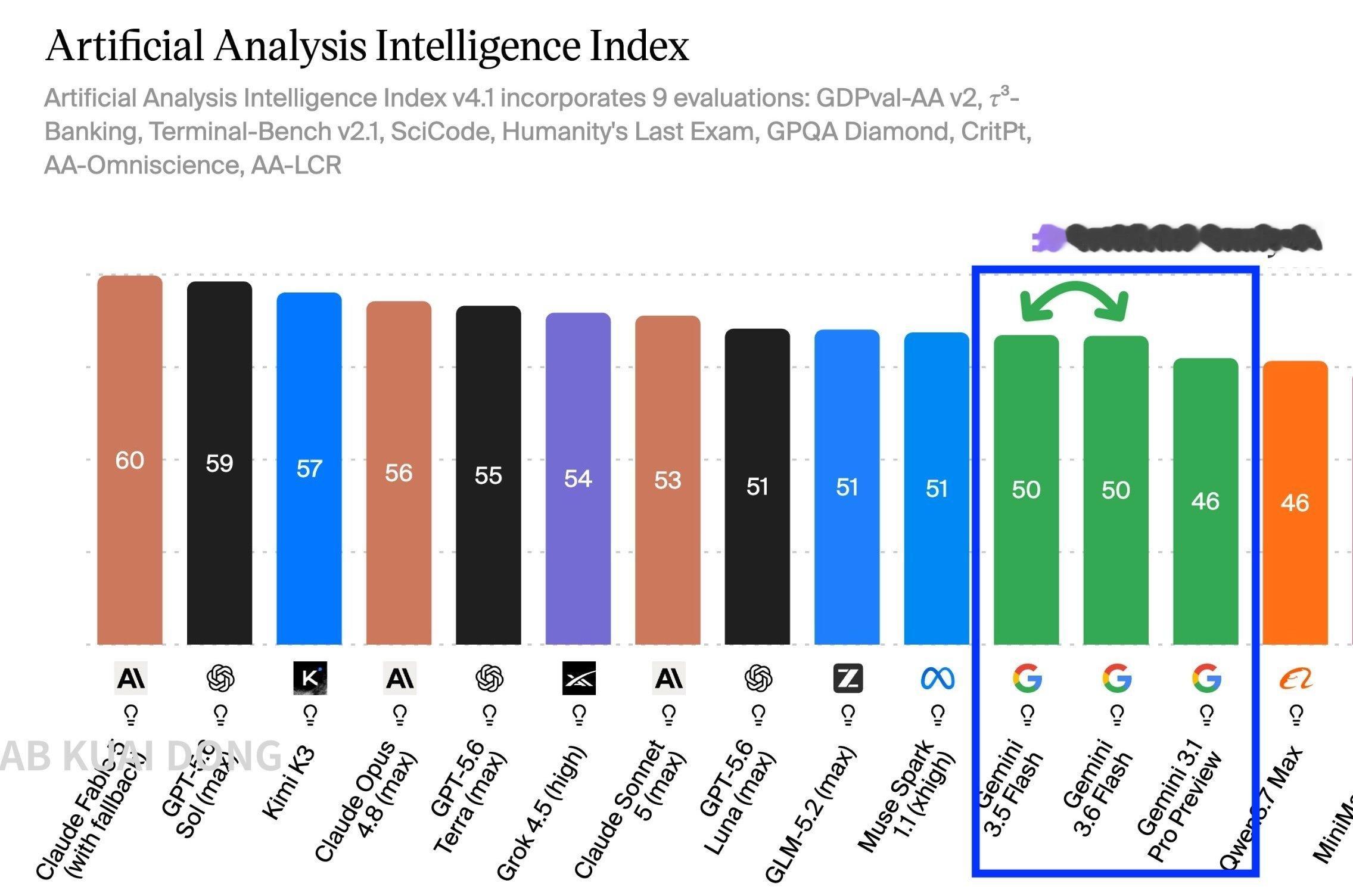不知不觉间，Google的GeminiAI大模型已经掉队了再加上已经掉队很