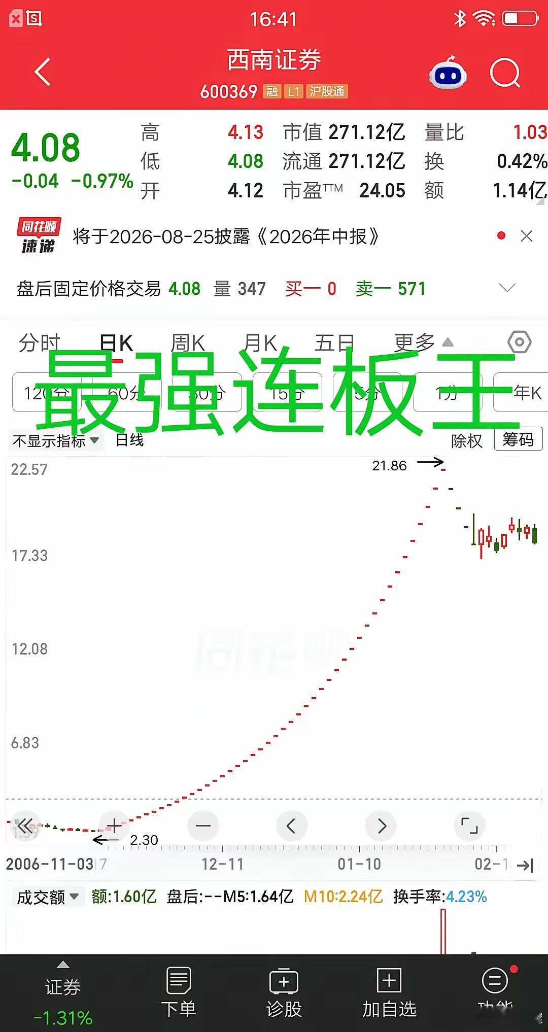 A股历史最强连板记录，快20年了还没有被打破，估计以后也不会有了。西南证券45个