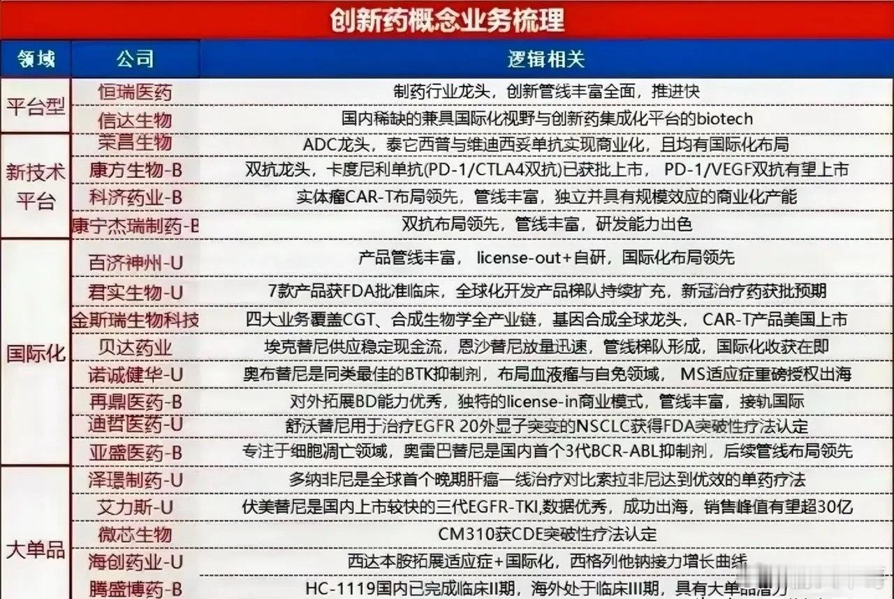 最近创新药有点热闹。中国未来5-10年出现几家创新药超级巨无霸公司也不是没有可能