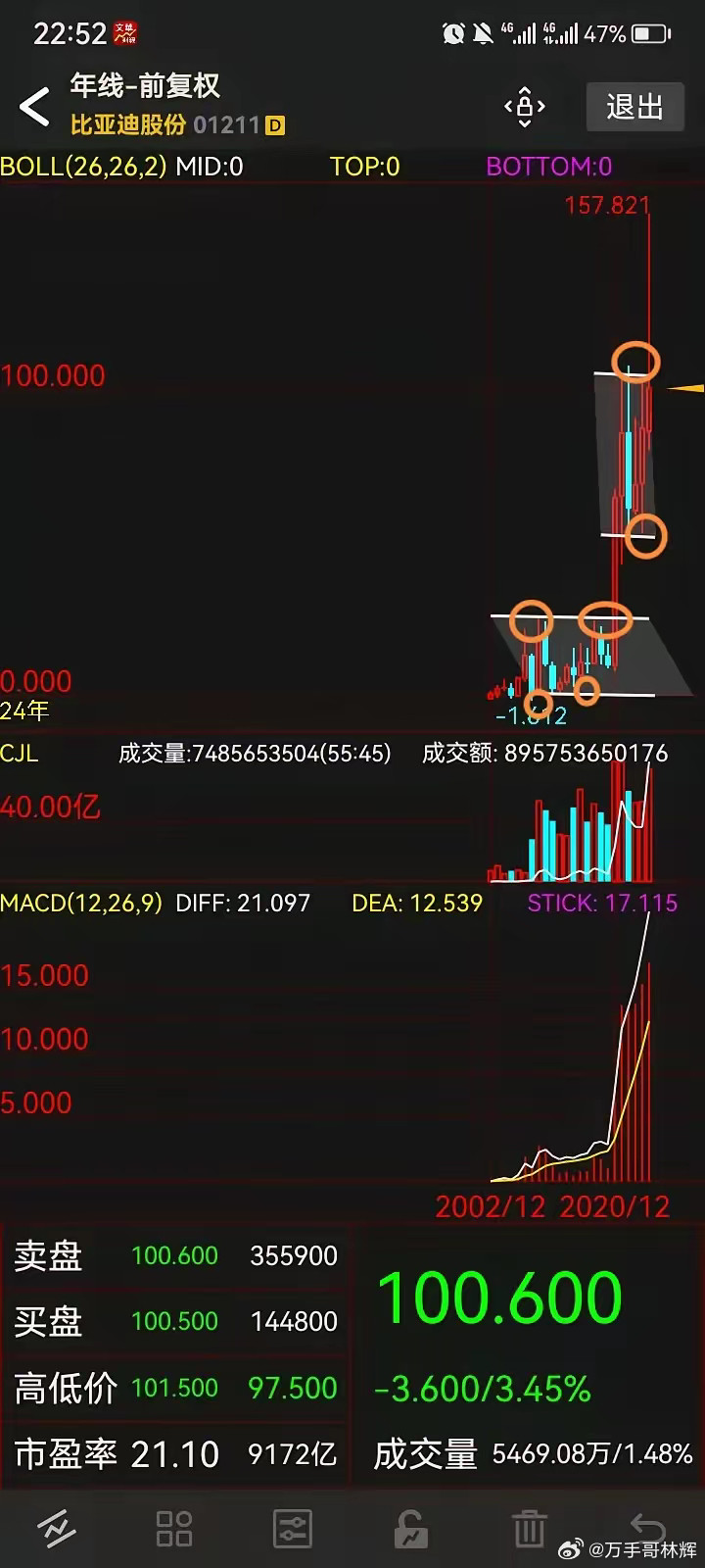 《散户思维与机构思维》巴菲特持有比亚迪，从最低点到最高点，第一次高位为何不平仓？