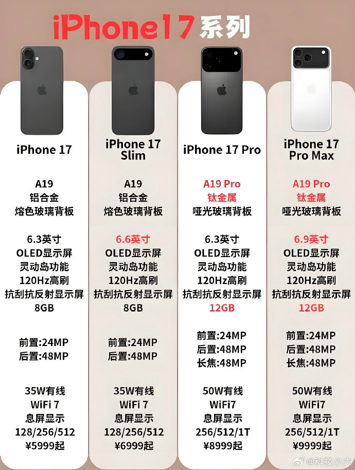 【iPhone17全系价格曝光】iPhone17：799美元起iPhone