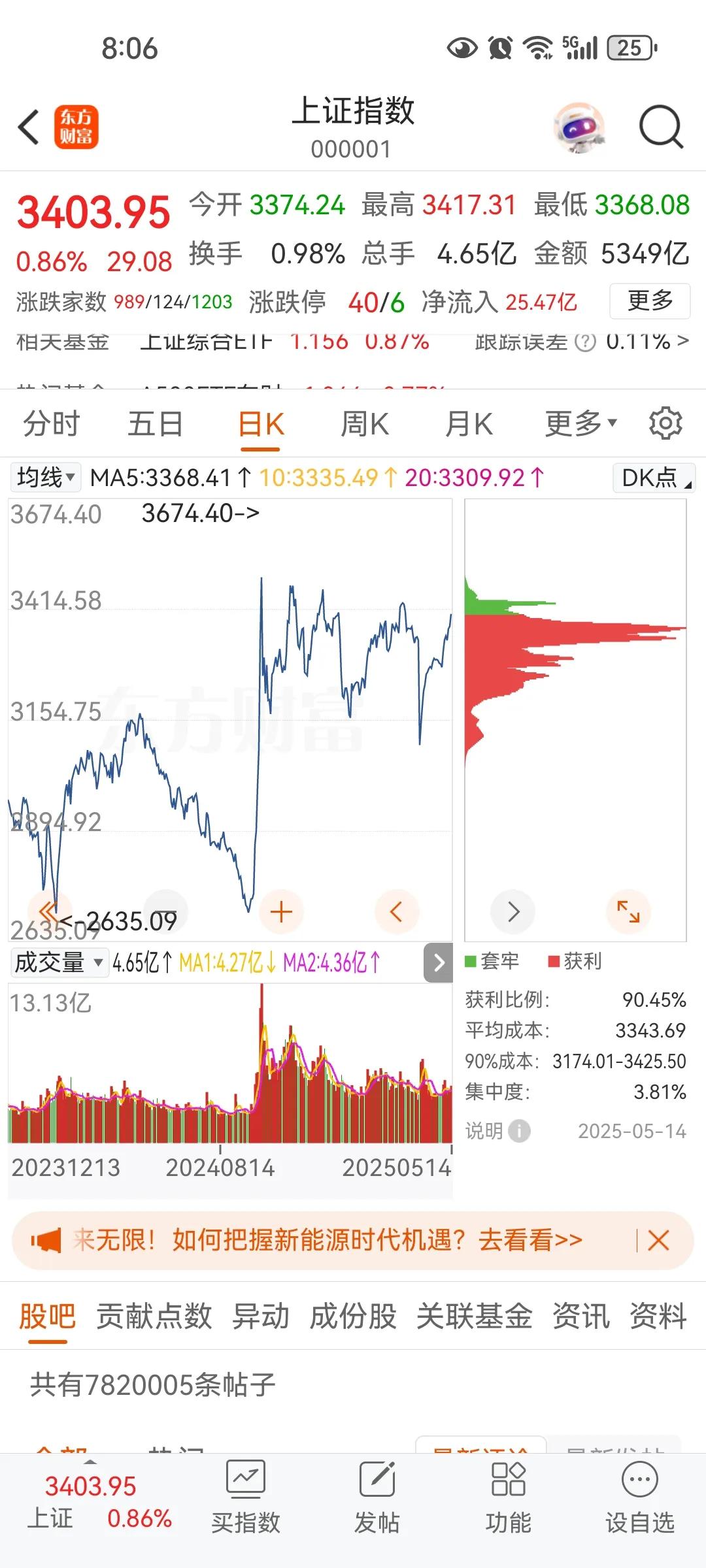 大金融冲关3400，未来小盘股有希望跟进，指数不会有太大表现，未来几个月3200
