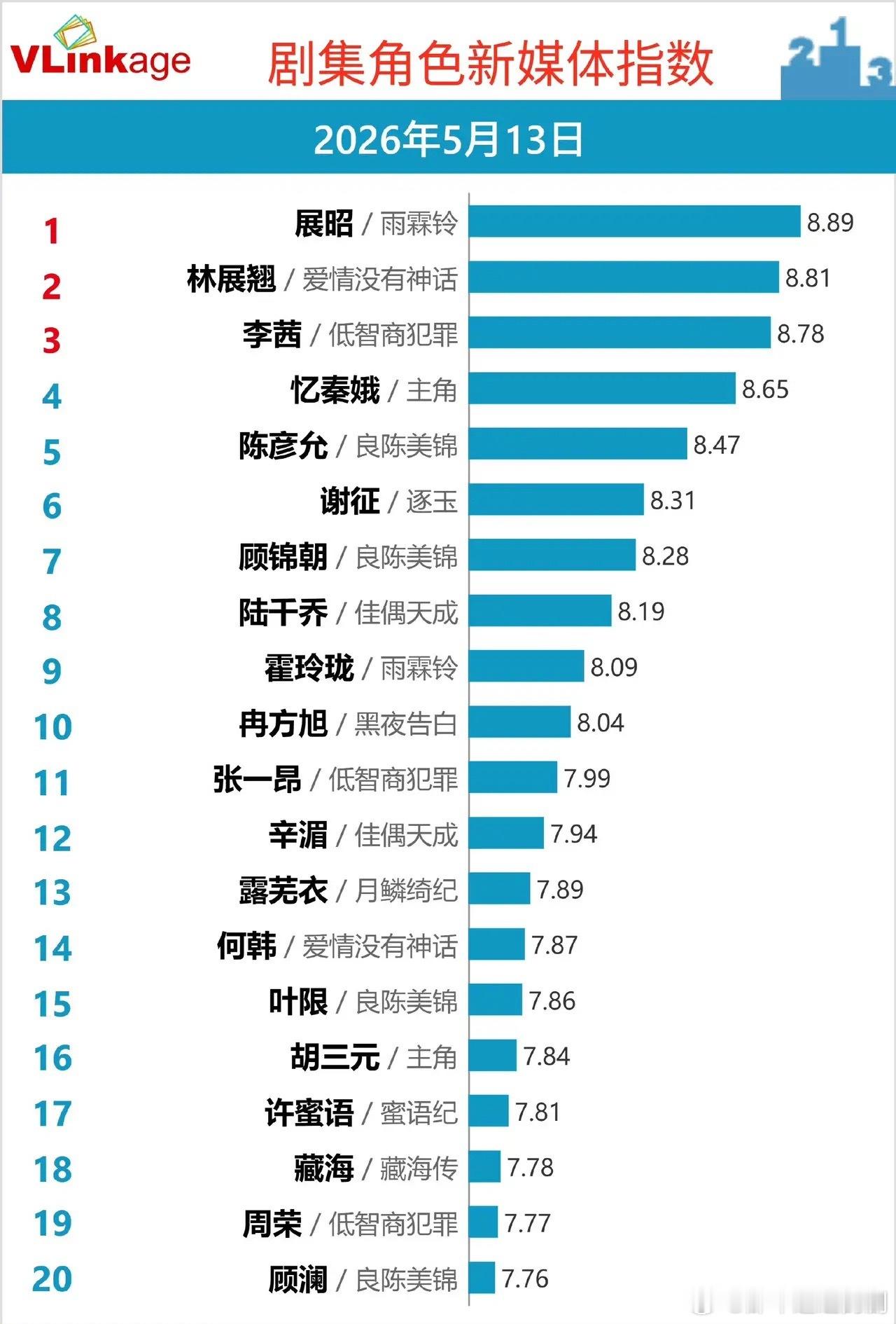 剧集角色新媒体指数TOP20｜爆款角色格局大变VLinkage最新剧集角色新媒体
