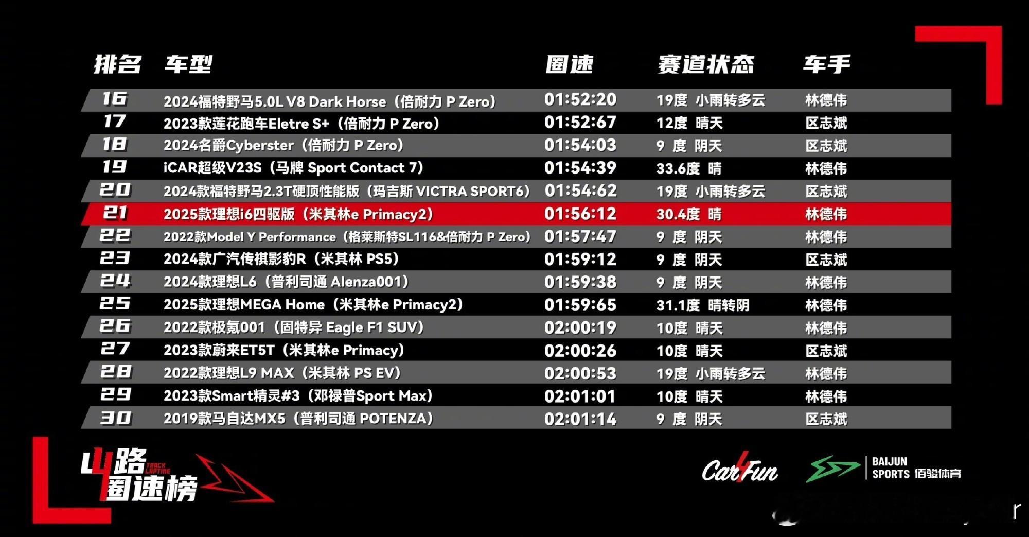 理想i6跑山成绩我焯我焯！我是真没想到一台居家的理想i6，纯电SUV居然能跑的