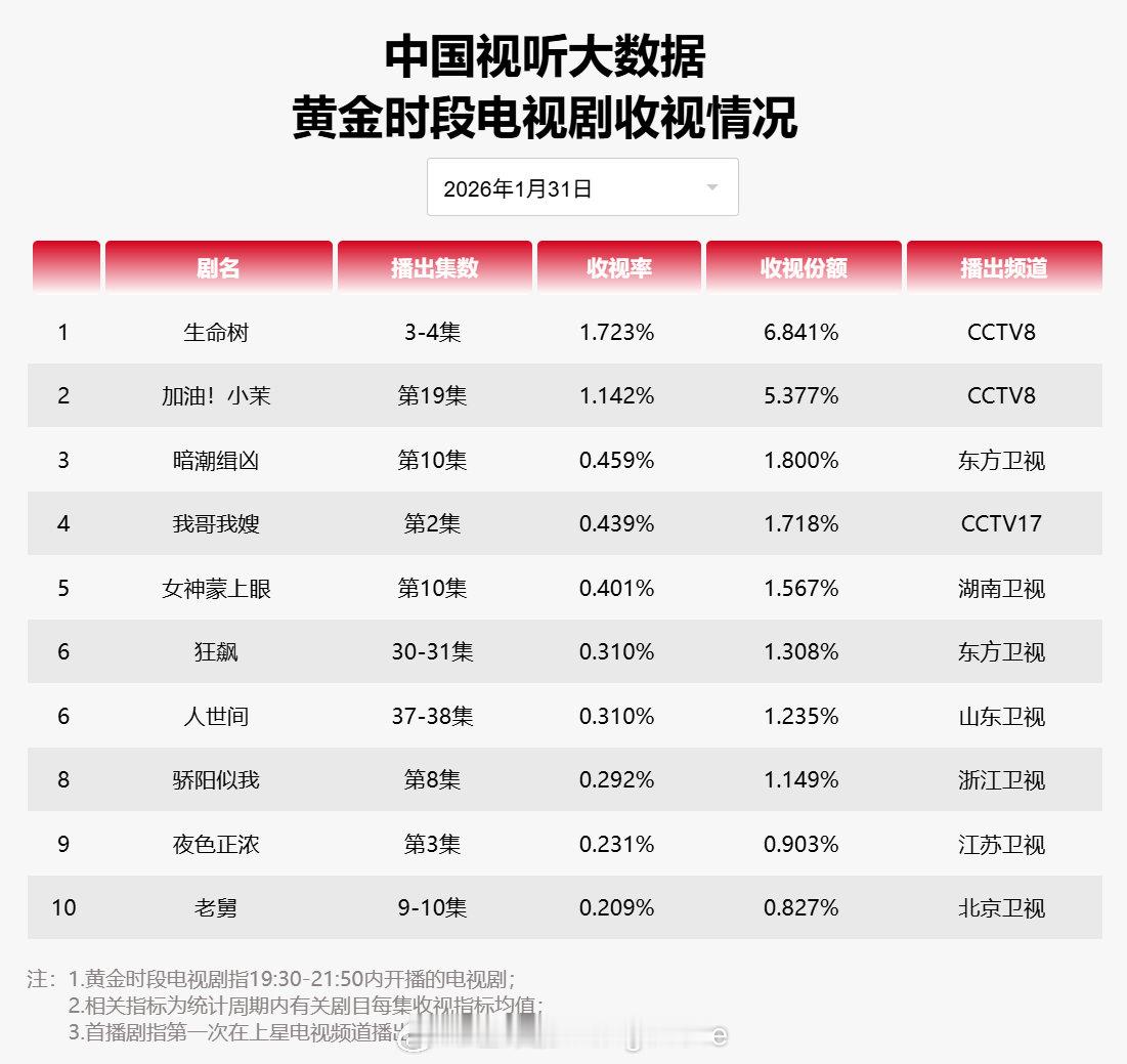 2026年01月31日中国视听大数据CVB黄金档电视剧收视率日榜TOP101生